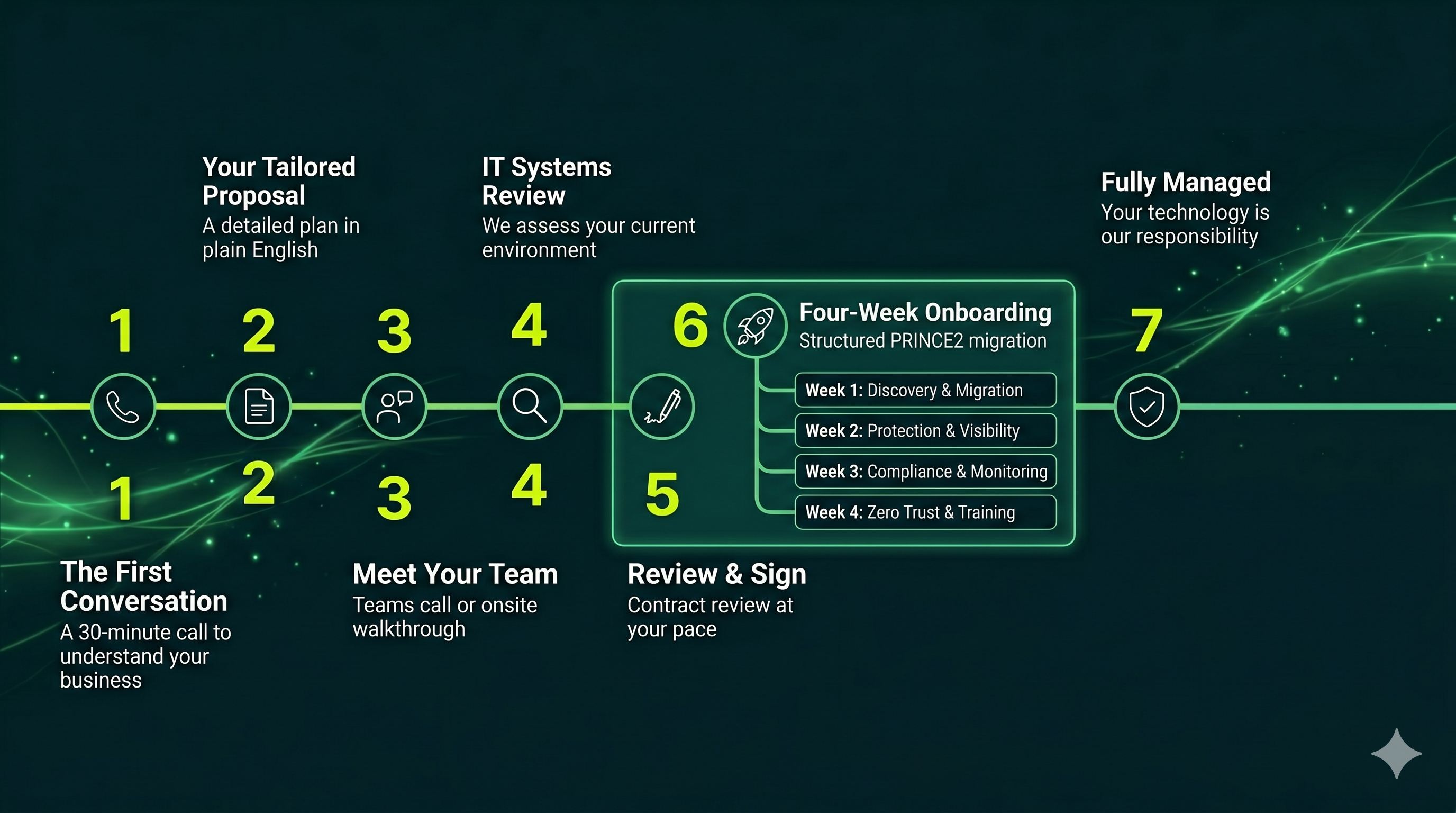 Otaris seven-step client journey: First Conversation, Tailored Proposal, Meet Your Team, IT Systems Review, Review and Sign, Four-Week Onboarding (Week 1 Discovery and Migration, Week 2 Protection and Visibility, Week 3 Compliance and Monitoring, Week 4 Zero Trust and Training), Fully Managed.